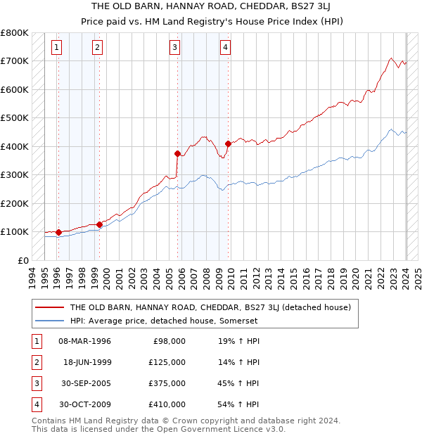 THE OLD BARN, HANNAY ROAD, CHEDDAR, BS27 3LJ: Price paid vs HM Land Registry's House Price Index