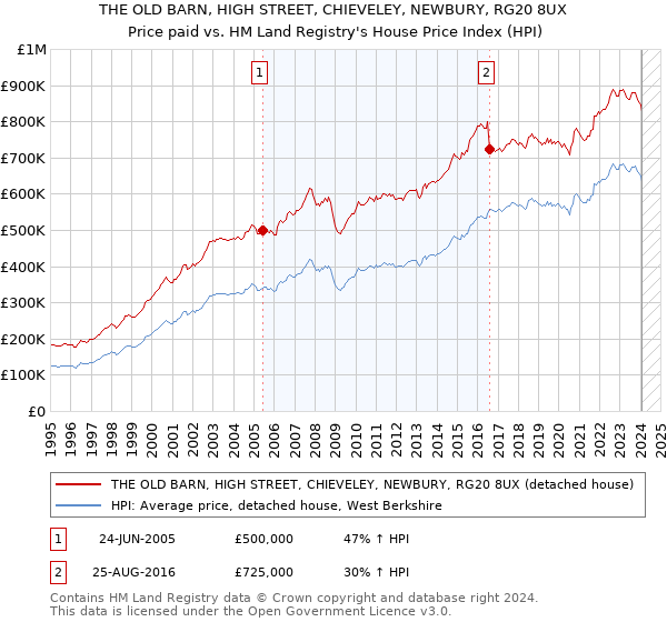 THE OLD BARN, HIGH STREET, CHIEVELEY, NEWBURY, RG20 8UX: Price paid vs HM Land Registry's House Price Index