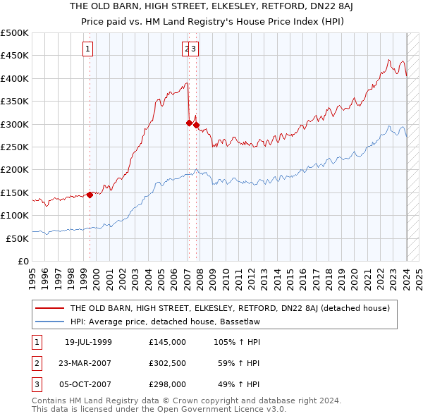 THE OLD BARN, HIGH STREET, ELKESLEY, RETFORD, DN22 8AJ: Price paid vs HM Land Registry's House Price Index