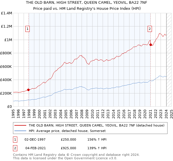 THE OLD BARN, HIGH STREET, QUEEN CAMEL, YEOVIL, BA22 7NF: Price paid vs HM Land Registry's House Price Index