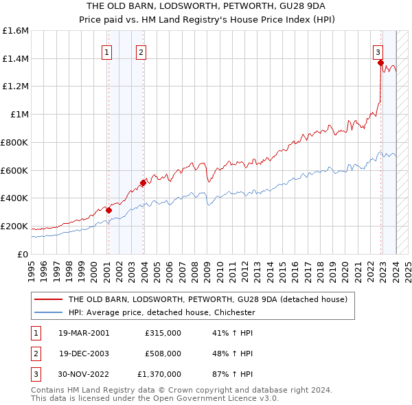 THE OLD BARN, LODSWORTH, PETWORTH, GU28 9DA: Price paid vs HM Land Registry's House Price Index