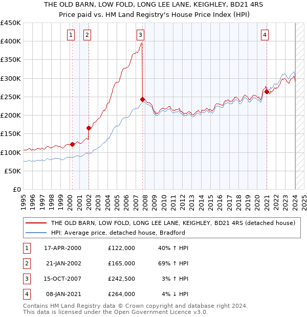 THE OLD BARN, LOW FOLD, LONG LEE LANE, KEIGHLEY, BD21 4RS: Price paid vs HM Land Registry's House Price Index