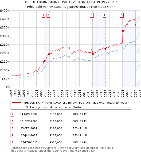 THE OLD BARN, MAIN ROAD, LEVERTON, BOSTON, PE22 0AU: Price paid vs HM Land Registry's House Price Index
