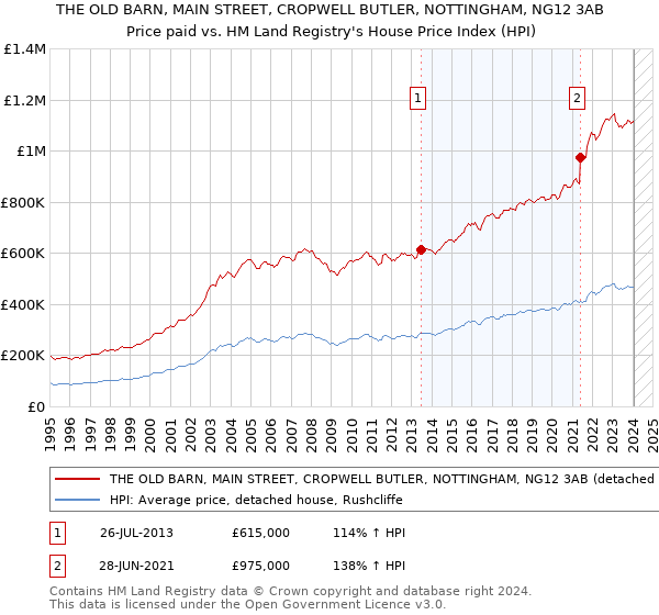 THE OLD BARN, MAIN STREET, CROPWELL BUTLER, NOTTINGHAM, NG12 3AB: Price paid vs HM Land Registry's House Price Index