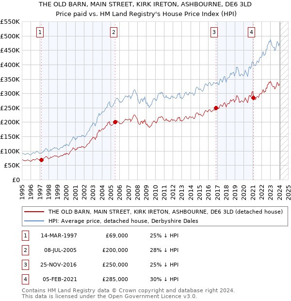 THE OLD BARN, MAIN STREET, KIRK IRETON, ASHBOURNE, DE6 3LD: Price paid vs HM Land Registry's House Price Index