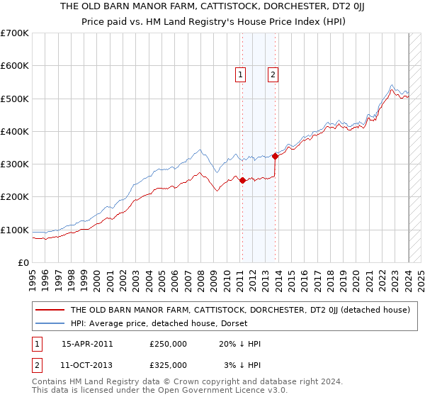 THE OLD BARN MANOR FARM, CATTISTOCK, DORCHESTER, DT2 0JJ: Price paid vs HM Land Registry's House Price Index