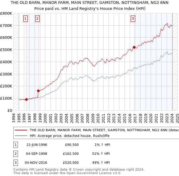 THE OLD BARN, MANOR FARM, MAIN STREET, GAMSTON, NOTTINGHAM, NG2 6NN: Price paid vs HM Land Registry's House Price Index