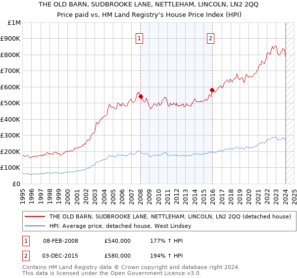 THE OLD BARN, SUDBROOKE LANE, NETTLEHAM, LINCOLN, LN2 2QQ: Price paid vs HM Land Registry's House Price Index