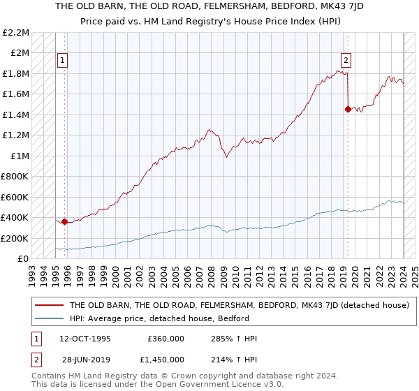 THE OLD BARN, THE OLD ROAD, FELMERSHAM, BEDFORD, MK43 7JD: Price paid vs HM Land Registry's House Price Index