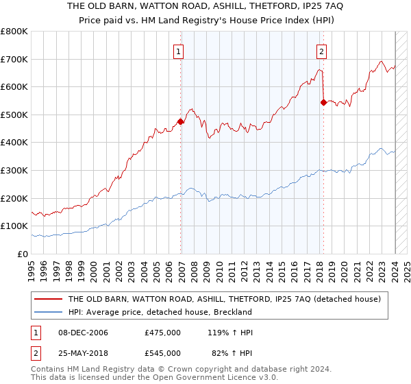 THE OLD BARN, WATTON ROAD, ASHILL, THETFORD, IP25 7AQ: Price paid vs HM Land Registry's House Price Index