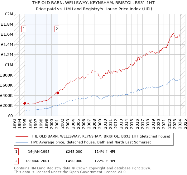 THE OLD BARN, WELLSWAY, KEYNSHAM, BRISTOL, BS31 1HT: Price paid vs HM Land Registry's House Price Index