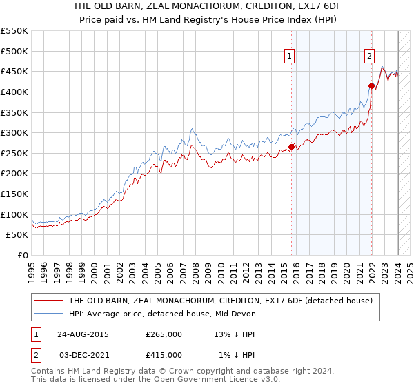 THE OLD BARN, ZEAL MONACHORUM, CREDITON, EX17 6DF: Price paid vs HM Land Registry's House Price Index