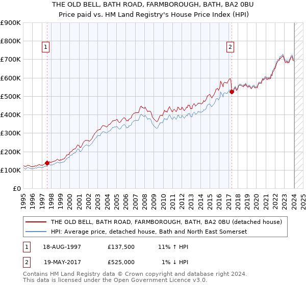 THE OLD BELL, BATH ROAD, FARMBOROUGH, BATH, BA2 0BU: Price paid vs HM Land Registry's House Price Index
