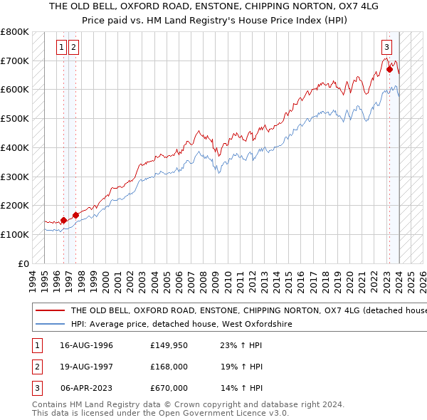 THE OLD BELL, OXFORD ROAD, ENSTONE, CHIPPING NORTON, OX7 4LG: Price paid vs HM Land Registry's House Price Index