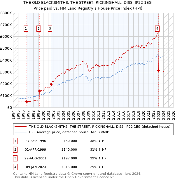 THE OLD BLACKSMITHS, THE STREET, RICKINGHALL, DISS, IP22 1EG: Price paid vs HM Land Registry's House Price Index