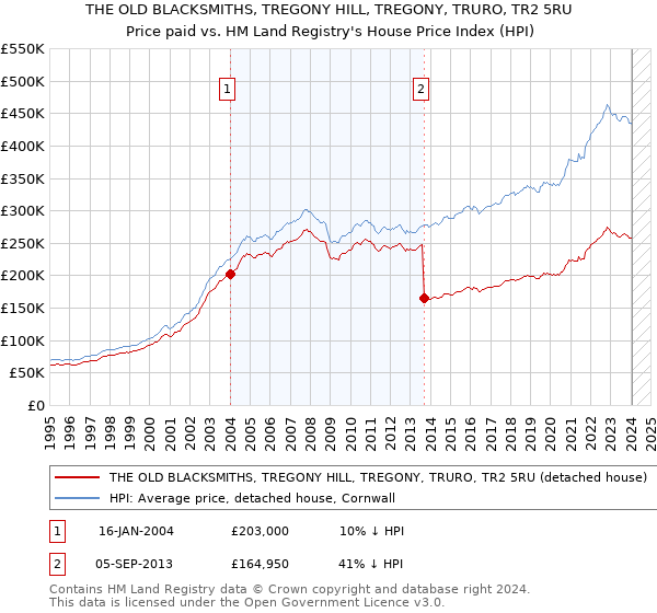 THE OLD BLACKSMITHS, TREGONY HILL, TREGONY, TRURO, TR2 5RU: Price paid vs HM Land Registry's House Price Index