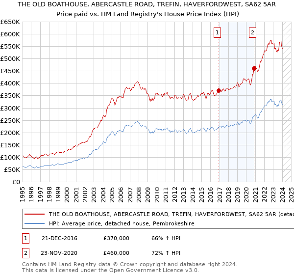 THE OLD BOATHOUSE, ABERCASTLE ROAD, TREFIN, HAVERFORDWEST, SA62 5AR: Price paid vs HM Land Registry's House Price Index