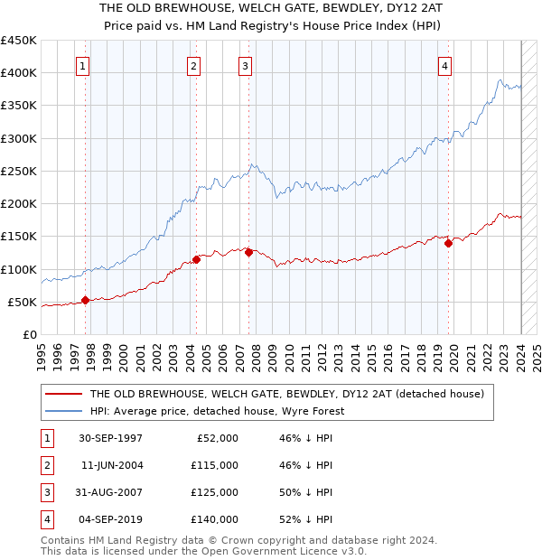 THE OLD BREWHOUSE, WELCH GATE, BEWDLEY, DY12 2AT: Price paid vs HM Land Registry's House Price Index