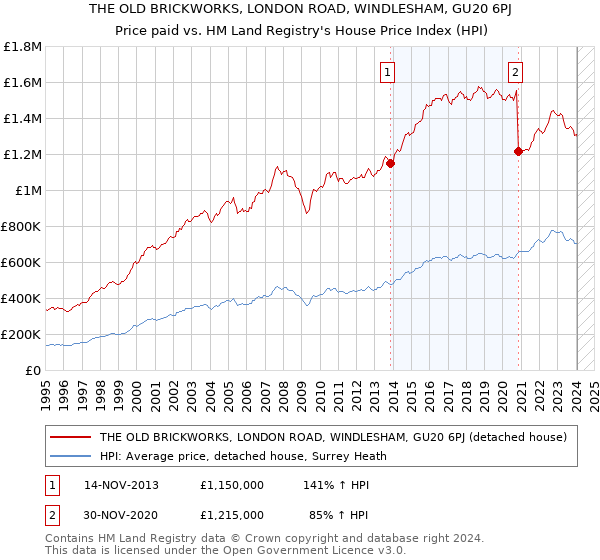THE OLD BRICKWORKS, LONDON ROAD, WINDLESHAM, GU20 6PJ: Price paid vs HM Land Registry's House Price Index