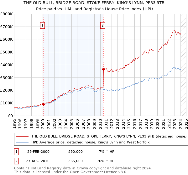 THE OLD BULL, BRIDGE ROAD, STOKE FERRY, KING'S LYNN, PE33 9TB: Price paid vs HM Land Registry's House Price Index