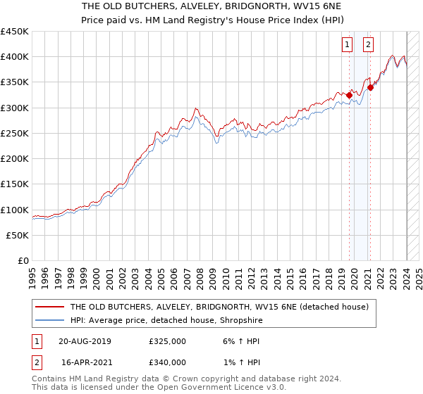 THE OLD BUTCHERS, ALVELEY, BRIDGNORTH, WV15 6NE: Price paid vs HM Land Registry's House Price Index