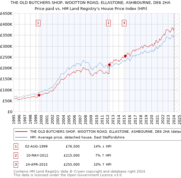 THE OLD BUTCHERS SHOP, WOOTTON ROAD, ELLASTONE, ASHBOURNE, DE6 2HA: Price paid vs HM Land Registry's House Price Index