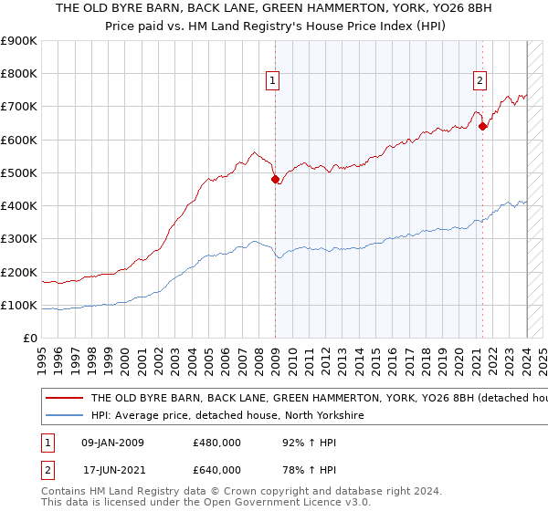THE OLD BYRE BARN, BACK LANE, GREEN HAMMERTON, YORK, YO26 8BH: Price paid vs HM Land Registry's House Price Index