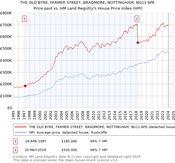 THE OLD BYRE, FARMER STREET, BRADMORE, NOTTINGHAM, NG11 6PE: Price paid vs HM Land Registry's House Price Index