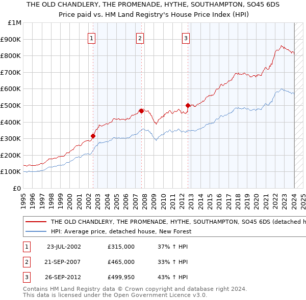 THE OLD CHANDLERY, THE PROMENADE, HYTHE, SOUTHAMPTON, SO45 6DS: Price paid vs HM Land Registry's House Price Index