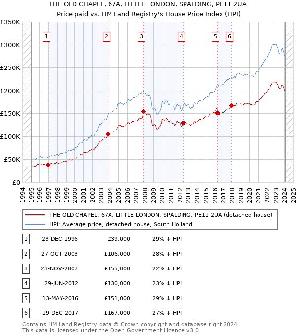 THE OLD CHAPEL, 67A, LITTLE LONDON, SPALDING, PE11 2UA: Price paid vs HM Land Registry's House Price Index