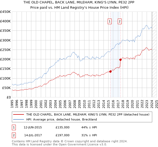 THE OLD CHAPEL, BACK LANE, MILEHAM, KING'S LYNN, PE32 2PP: Price paid vs HM Land Registry's House Price Index