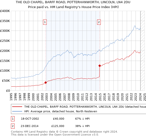 THE OLD CHAPEL, BARFF ROAD, POTTERHANWORTH, LINCOLN, LN4 2DU: Price paid vs HM Land Registry's House Price Index
