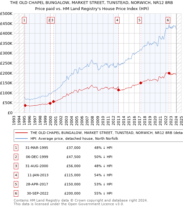 THE OLD CHAPEL BUNGALOW, MARKET STREET, TUNSTEAD, NORWICH, NR12 8RB: Price paid vs HM Land Registry's House Price Index