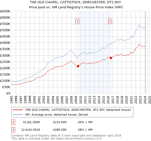 THE OLD CHAPEL, CATTISTOCK, DORCHESTER, DT2 0HY: Price paid vs HM Land Registry's House Price Index