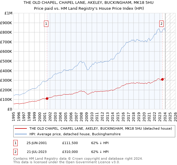THE OLD CHAPEL, CHAPEL LANE, AKELEY, BUCKINGHAM, MK18 5HU: Price paid vs HM Land Registry's House Price Index