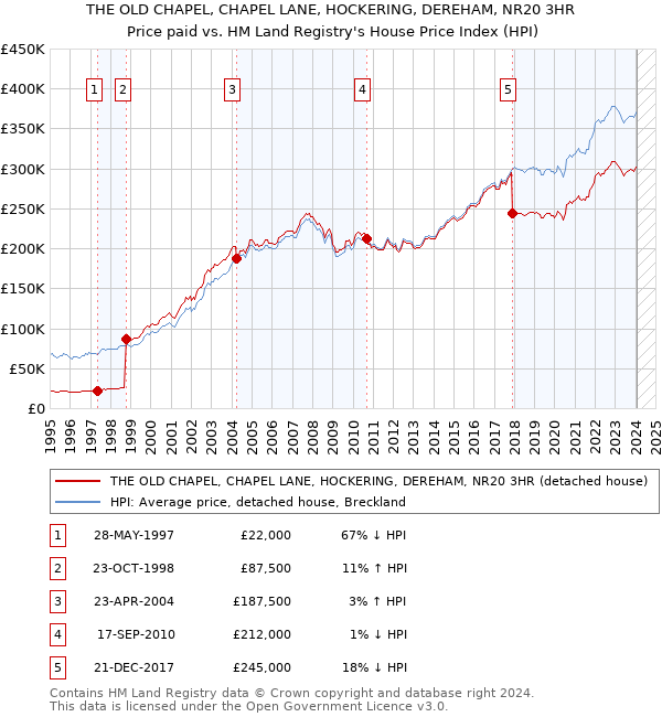 THE OLD CHAPEL, CHAPEL LANE, HOCKERING, DEREHAM, NR20 3HR: Price paid vs HM Land Registry's House Price Index