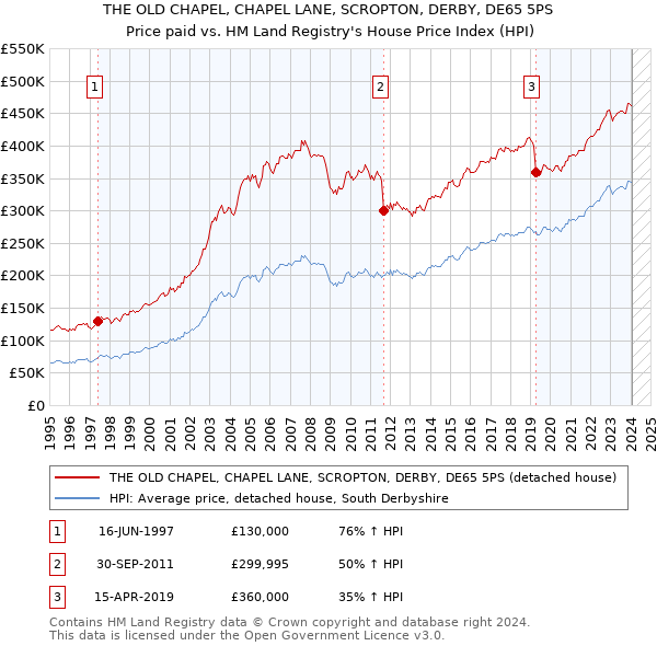 THE OLD CHAPEL, CHAPEL LANE, SCROPTON, DERBY, DE65 5PS: Price paid vs HM Land Registry's House Price Index