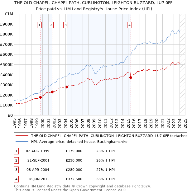 THE OLD CHAPEL, CHAPEL PATH, CUBLINGTON, LEIGHTON BUZZARD, LU7 0FF: Price paid vs HM Land Registry's House Price Index
