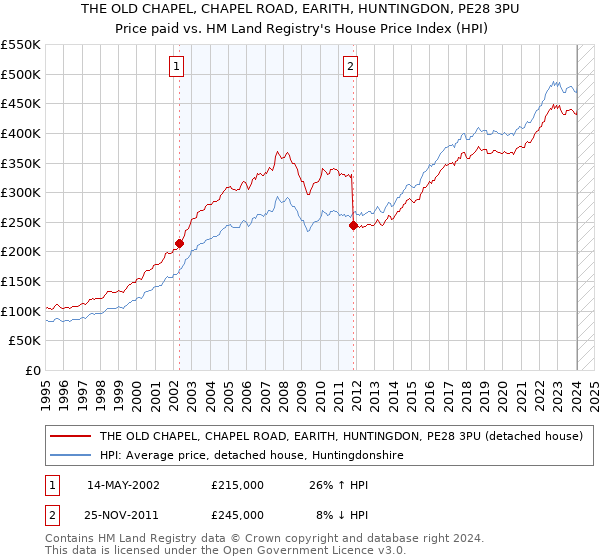 THE OLD CHAPEL, CHAPEL ROAD, EARITH, HUNTINGDON, PE28 3PU: Price paid vs HM Land Registry's House Price Index