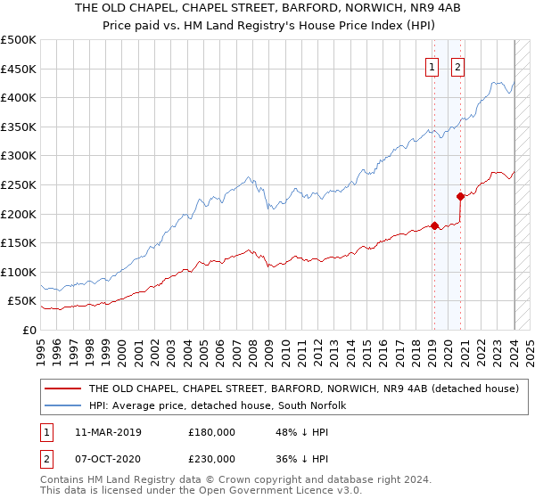 THE OLD CHAPEL, CHAPEL STREET, BARFORD, NORWICH, NR9 4AB: Price paid vs HM Land Registry's House Price Index