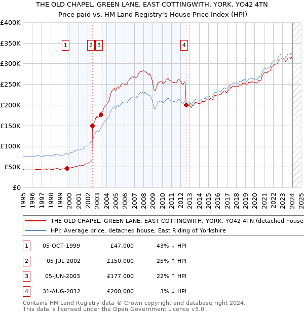 THE OLD CHAPEL, GREEN LANE, EAST COTTINGWITH, YORK, YO42 4TN: Price paid vs HM Land Registry's House Price Index