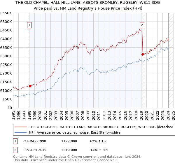 THE OLD CHAPEL, HALL HILL LANE, ABBOTS BROMLEY, RUGELEY, WS15 3DG: Price paid vs HM Land Registry's House Price Index