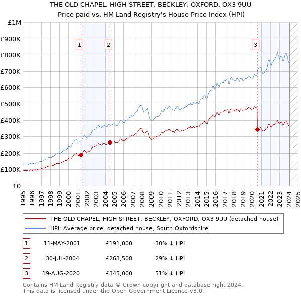 THE OLD CHAPEL, HIGH STREET, BECKLEY, OXFORD, OX3 9UU: Price paid vs HM Land Registry's House Price Index