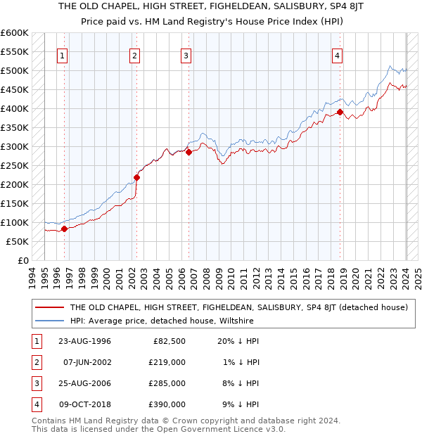 THE OLD CHAPEL, HIGH STREET, FIGHELDEAN, SALISBURY, SP4 8JT: Price paid vs HM Land Registry's House Price Index