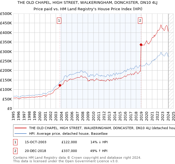 THE OLD CHAPEL, HIGH STREET, WALKERINGHAM, DONCASTER, DN10 4LJ: Price paid vs HM Land Registry's House Price Index