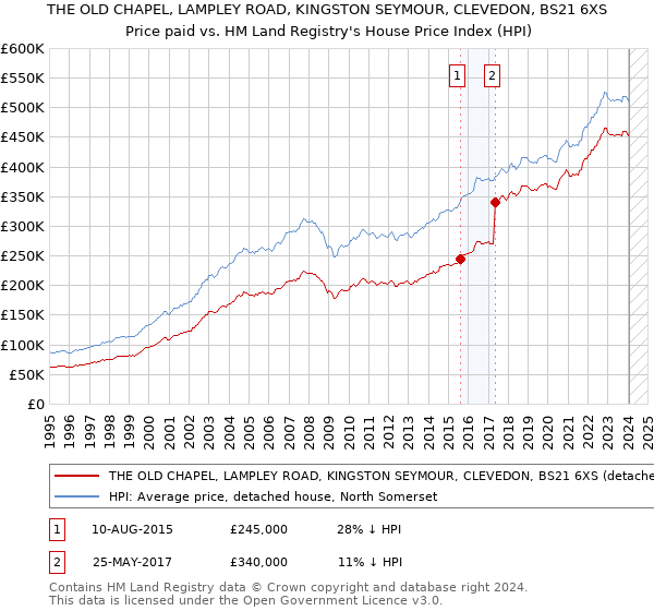 THE OLD CHAPEL, LAMPLEY ROAD, KINGSTON SEYMOUR, CLEVEDON, BS21 6XS: Price paid vs HM Land Registry's House Price Index