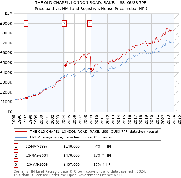 THE OLD CHAPEL, LONDON ROAD, RAKE, LISS, GU33 7PF: Price paid vs HM Land Registry's House Price Index