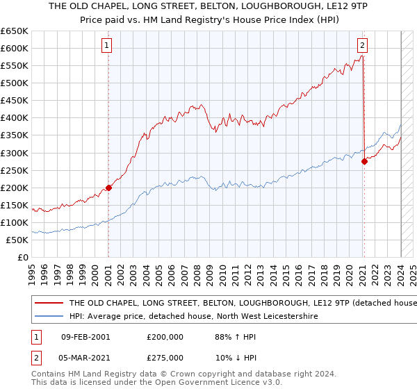 THE OLD CHAPEL, LONG STREET, BELTON, LOUGHBOROUGH, LE12 9TP: Price paid vs HM Land Registry's House Price Index