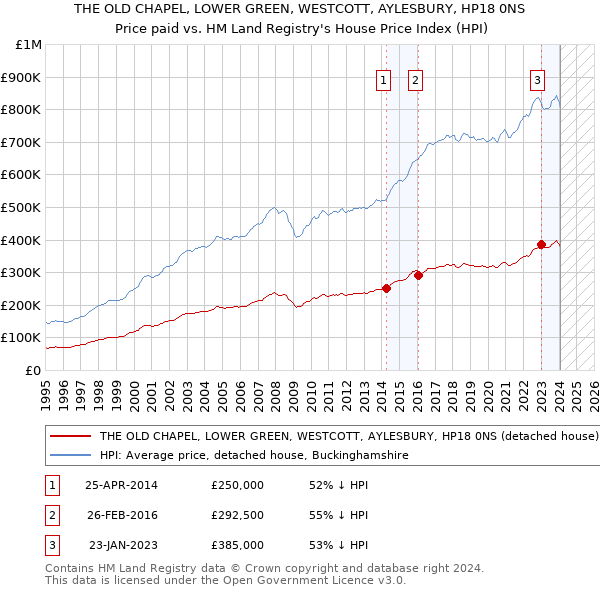 THE OLD CHAPEL, LOWER GREEN, WESTCOTT, AYLESBURY, HP18 0NS: Price paid vs HM Land Registry's House Price Index
