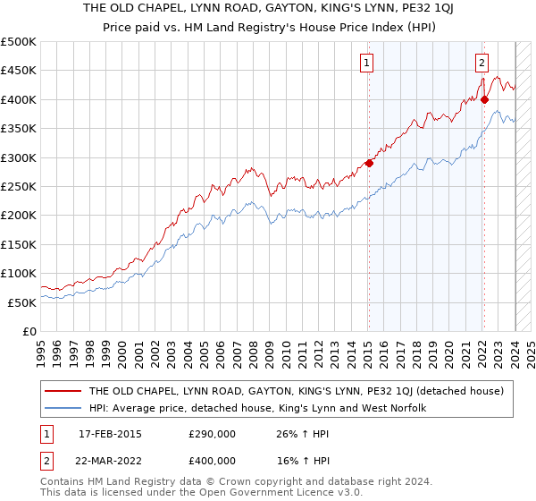THE OLD CHAPEL, LYNN ROAD, GAYTON, KING'S LYNN, PE32 1QJ: Price paid vs HM Land Registry's House Price Index